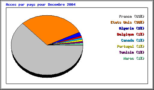 Acces par pays pour Decembre 2004