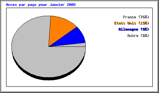 Acces par pays pour Janvier 2005