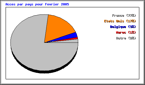 Acces par pays pour Fevrier 2005