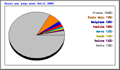 Acces par pays pour Avril 2005