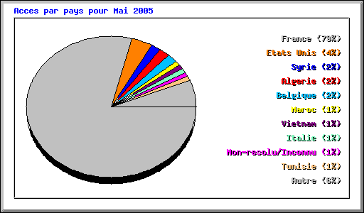 Acces par pays pour Mai 2005