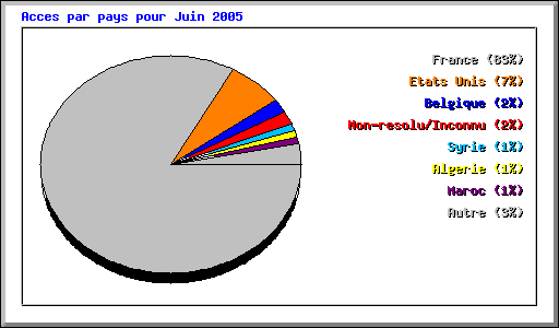 Acces par pays pour Juin 2005