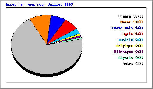 Acces par pays pour Juillet 2005
