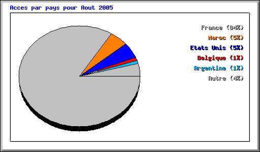 Acces par pays pour Aout 2005