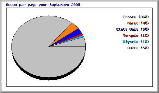 Acces par pays pour Septembre 2005