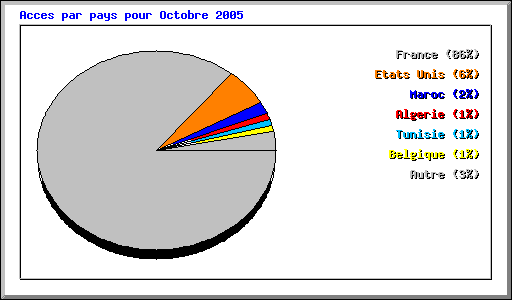 Acces par pays pour Octobre 2005