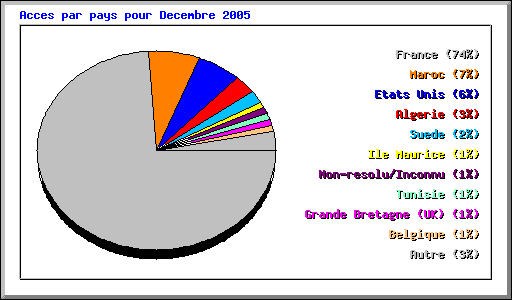 Acces par pays pour Decembre 2005