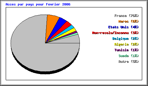 Acces par pays pour Fevrier 2006
