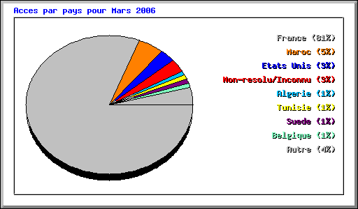 Acces par pays pour Mars 2006