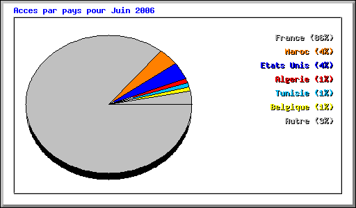 Acces par pays pour Juin 2006