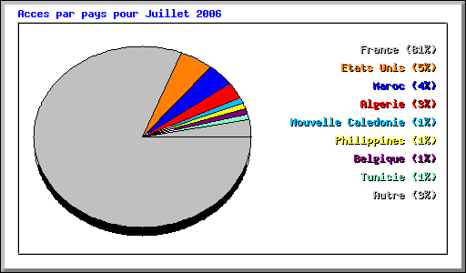 Acces par pays pour Juillet 2006