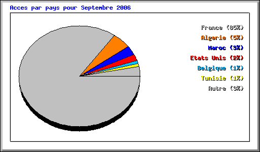 Acces par pays pour Septembre 2006