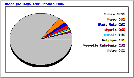 Acces par pays pour Octobre 2006