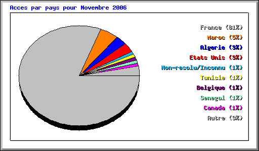 Acces par pays pour Novembre 2006