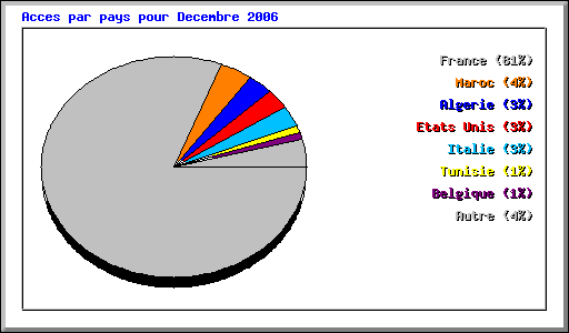 Acces par pays pour Decembre 2006