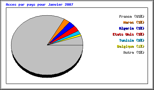 Acces par pays pour Janvier 2007