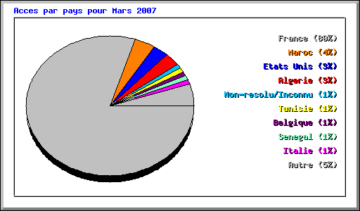 Acces par pays pour Mars 2007