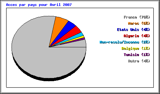 Acces par pays pour Avril 2007