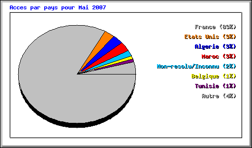 Acces par pays pour Mai 2007