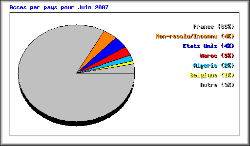Acces par pays pour Juin 2007