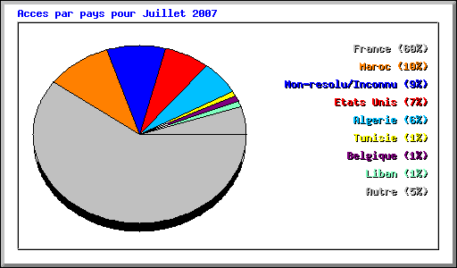 Acces par pays pour Juillet 2007