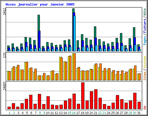 Acces journalier pour Janvier 2005