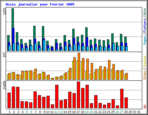 Acces journalier pour Fevrier 2005