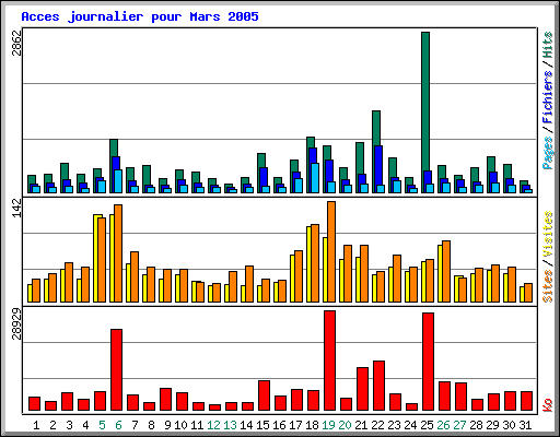 Acces journalier pour Mars 2005
