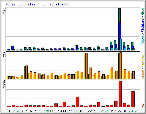 Acces journalier pour Avril 2005