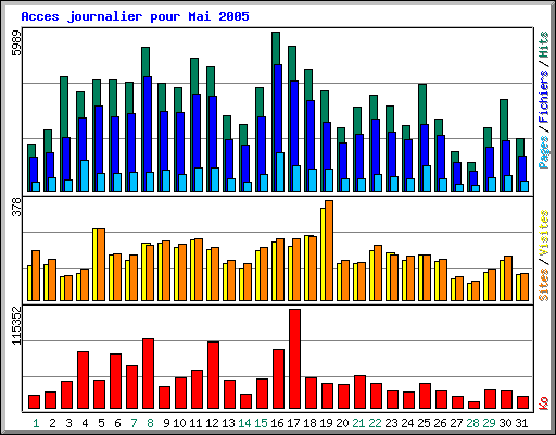 Acces journalier pour Mai 2005