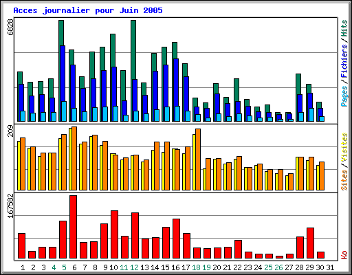 Acces journalier pour Juin 2005