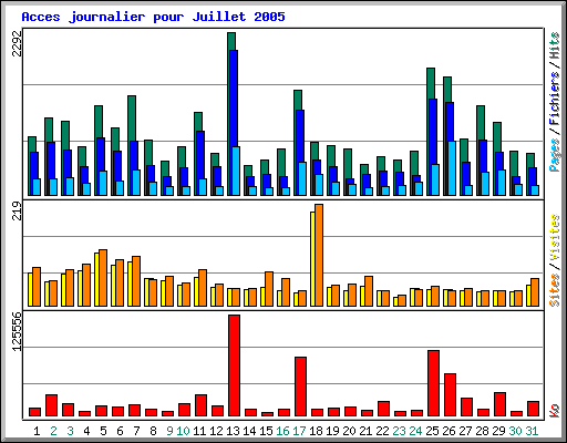 Acces journalier pour Juillet 2005