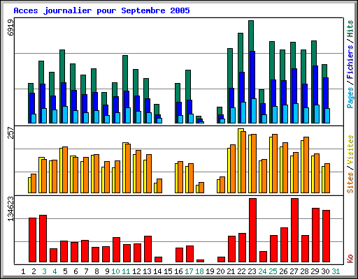 Acces journalier pour Septembre 2005