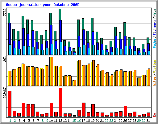 Acces journalier pour Octobre 2005