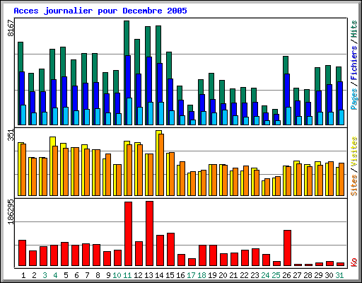 Acces journalier pour Decembre 2005