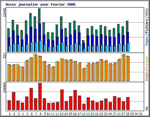 Acces journalier pour Fevrier 2006