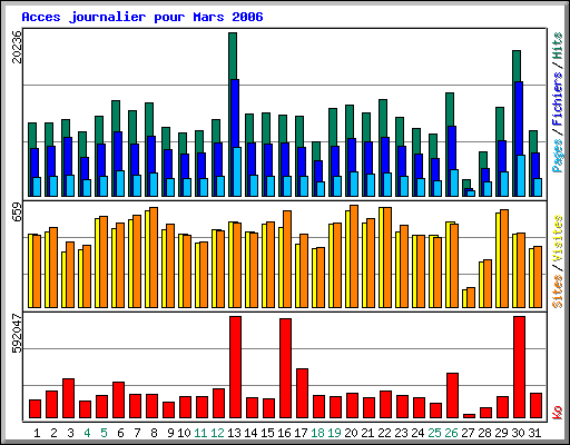 Acces journalier pour Mars 2006
