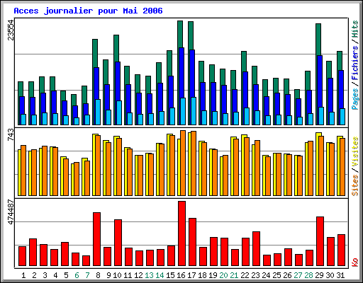 Acces journalier pour Mai 2006