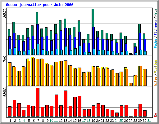 Acces journalier pour Juin 2006