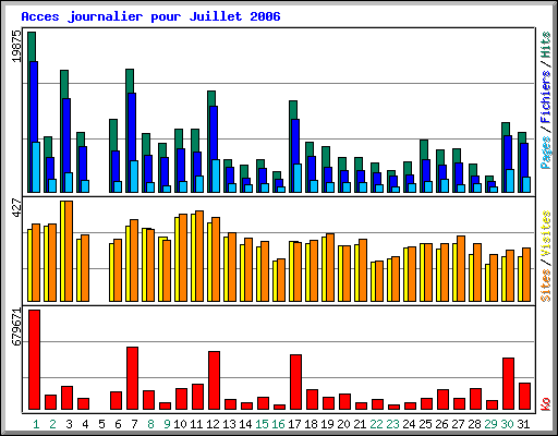 Acces journalier pour Juillet 2006