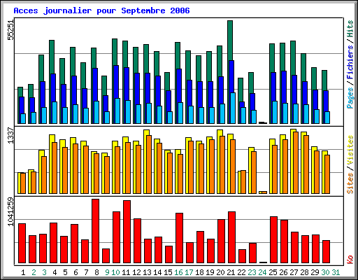 Acces journalier pour Septembre 2006