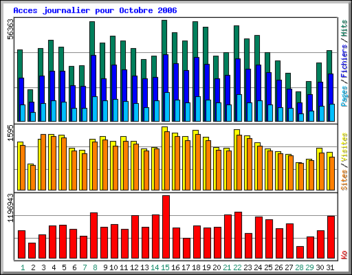 Acces journalier pour Octobre 2006