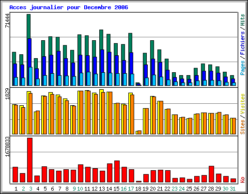 Acces journalier pour Decembre 2006