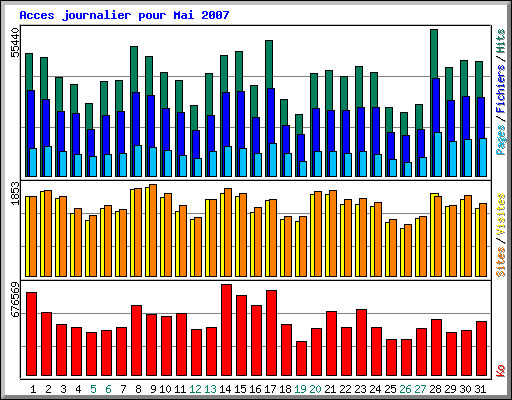 Acces journalier pour Mai 2007