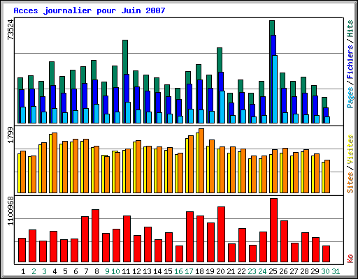 Acces journalier pour Juin 2007