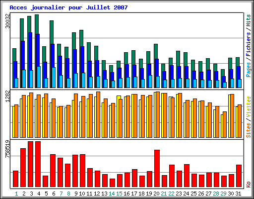 Acces journalier pour Juillet 2007