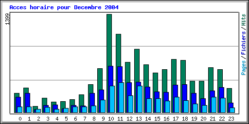 Acces horaire pour Decembre 2004