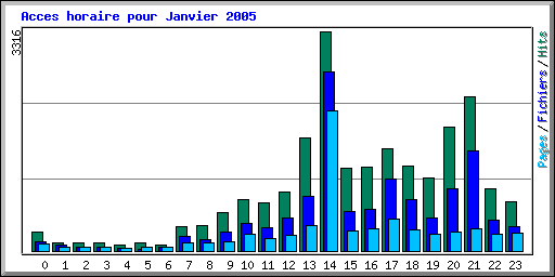 Acces horaire pour Janvier 2005