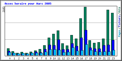 Acces horaire pour Mars 2005