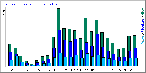 Acces horaire pour Avril 2005